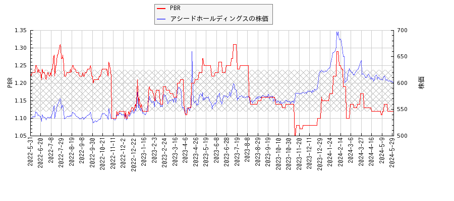 アシードホールディングスとPBRの比較チャート