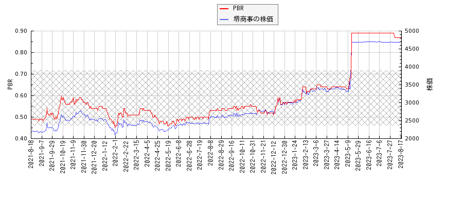 堺商事とPBRの比較チャート