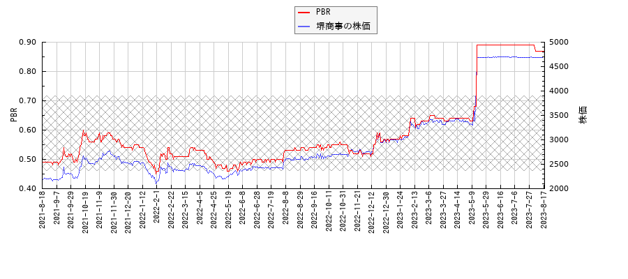 堺商事とPBRの比較チャート