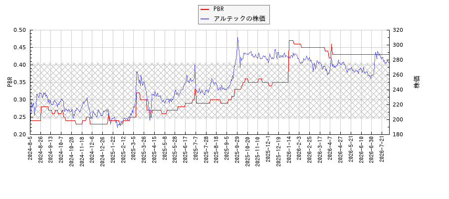 アルテックとPBRの比較チャート
