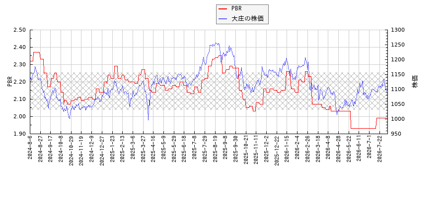 大庄とPBRの比較チャート