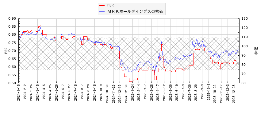 ＭＲＫホールディングスとPBRの比較チャート