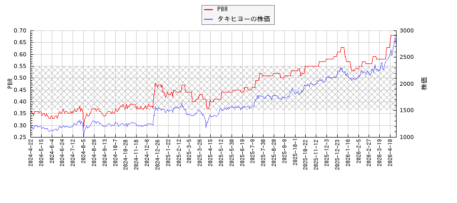 タキヒヨーとPBRの比較チャート