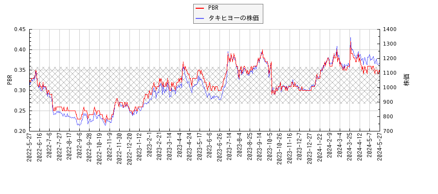 タキヒヨーとPBRの比較チャート