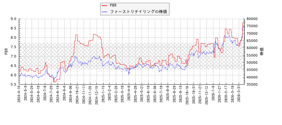 ファーストリテイリングとPBRの比較チャート