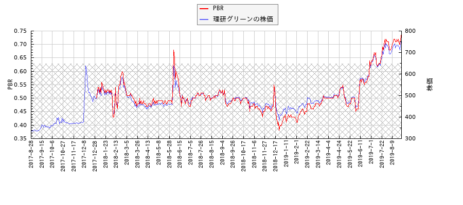 理研グリーンとPBRの比較チャート