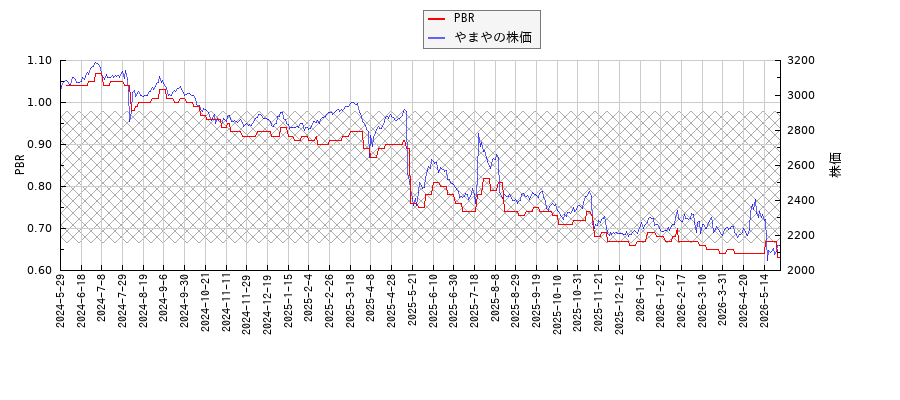 やまやとPBRの比較チャート