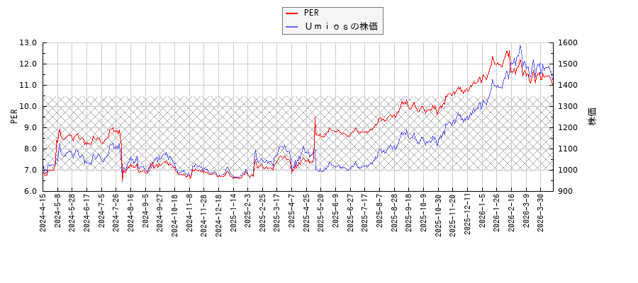 ＵｍｉｏｓとPERの比較チャート
