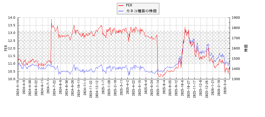 カネコ種苗とPERの比較チャート
