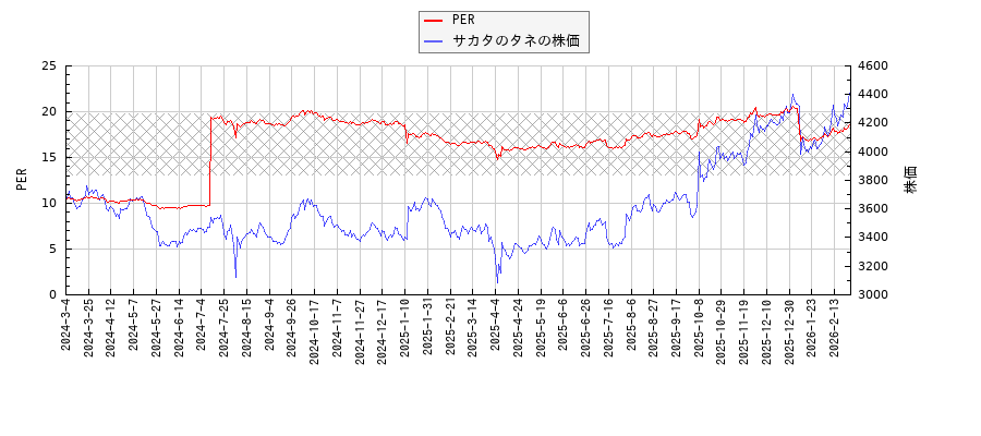 サカタのタネとPERの比較チャート