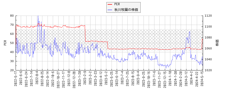 秋川牧園とPERの比較チャート