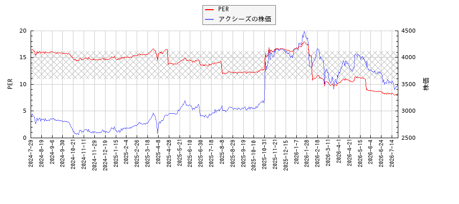 アクシーズとPERの比較チャート