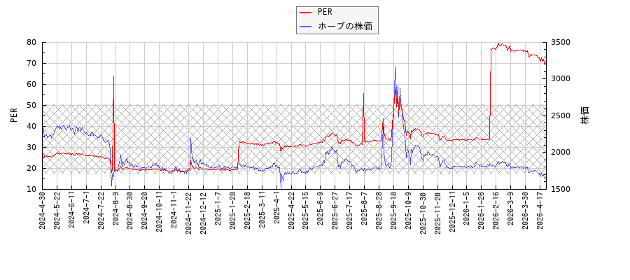 ホーブとPERの比較チャート