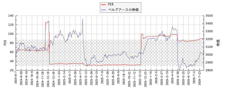 ベルグアースとPERの比較チャート