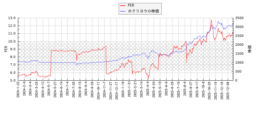 ホクリヨウとPERの比較チャート