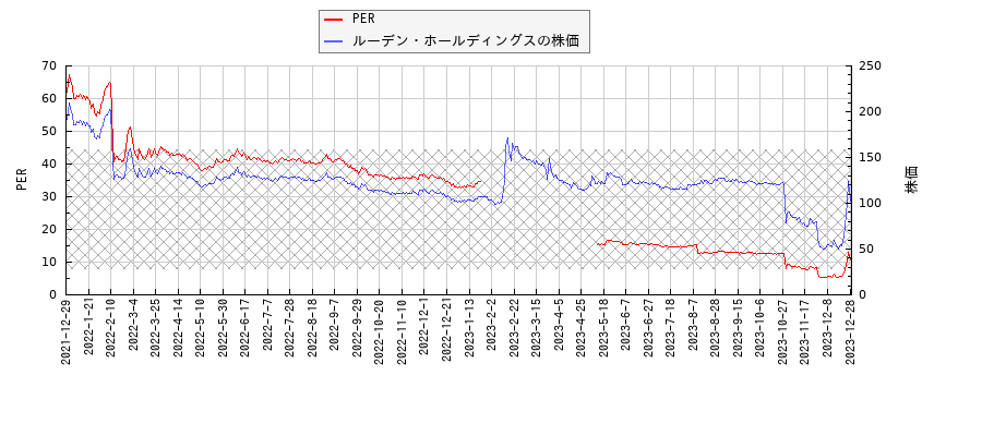 ルーデン・ホールディングスとPERの比較チャート