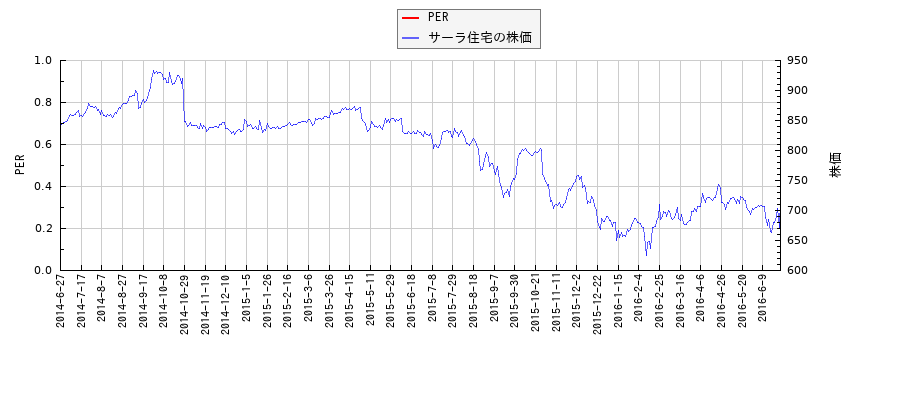 サーラ住宅とPERの比較チャート