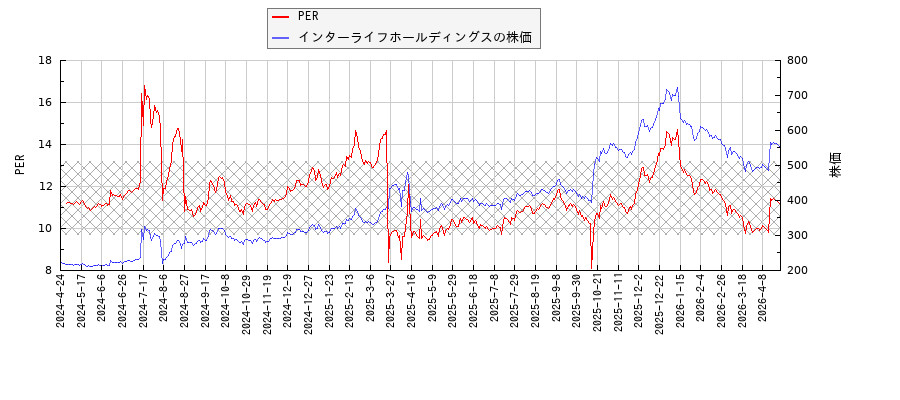 インターライフホールディングスとPERの比較チャート