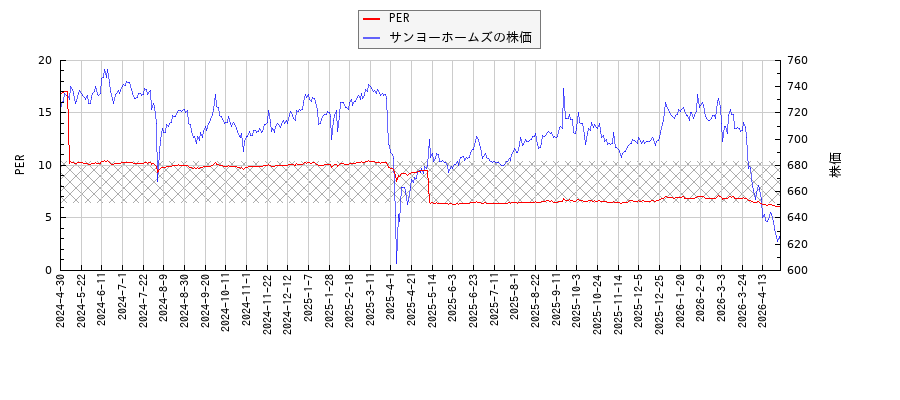サンヨーホームズとPERの比較チャート