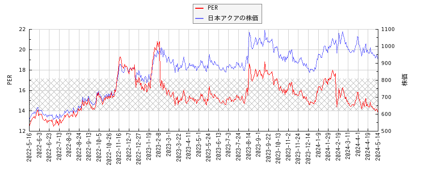 日本アクアとPERの比較チャート