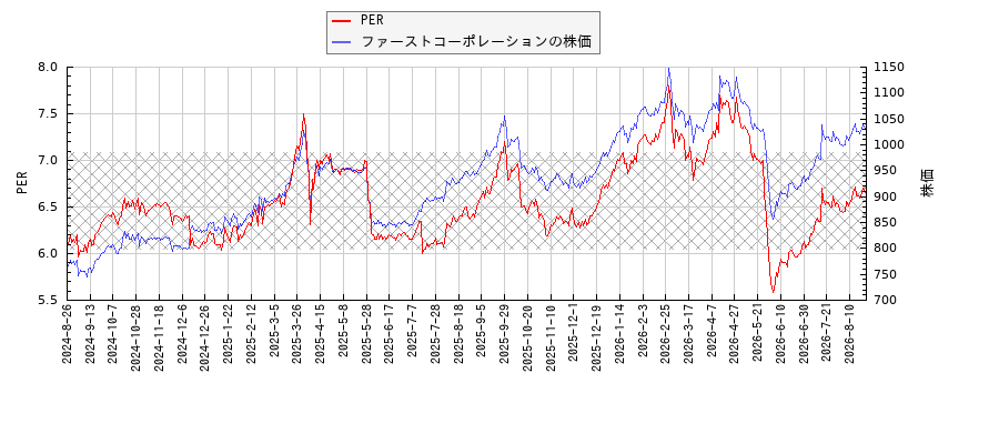 ファーストコーポレーションとPERの比較チャート