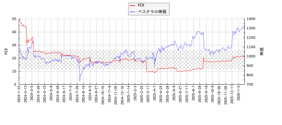 ベステラとPERの比較チャート