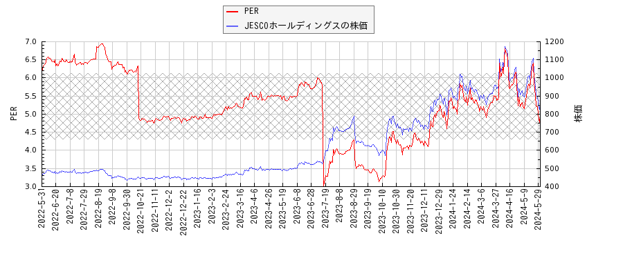 JESCOホールディングスとPERの比較チャート