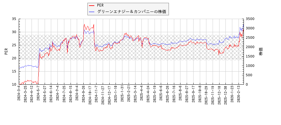 グリーンエナジー＆カンパニーとPERの比較チャート
