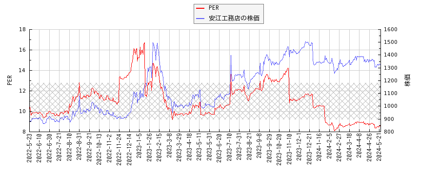 安江工務店とPERの比較チャート