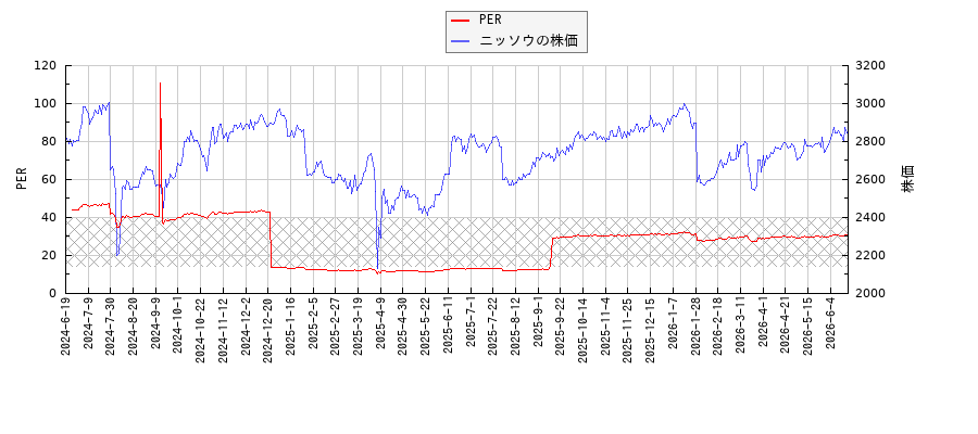ニッソウとPERの比較チャート