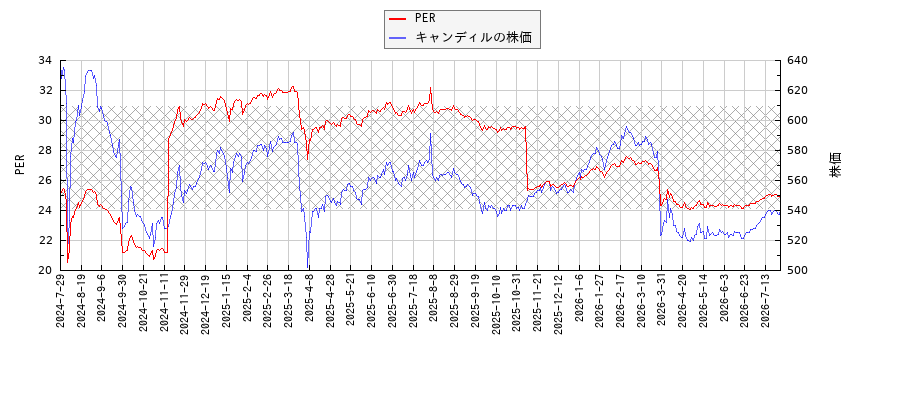 キャンディルとPERの比較チャート