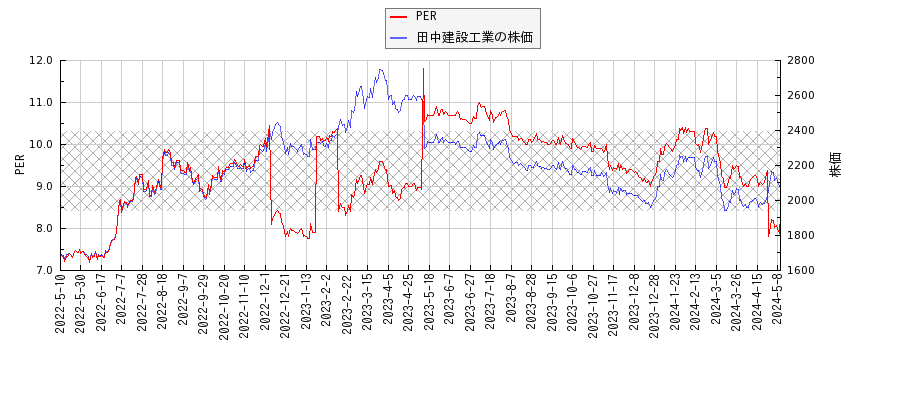 田中建設工業とPERの比較チャート