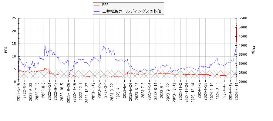 三井松島ホールディングスとPERの比較チャート