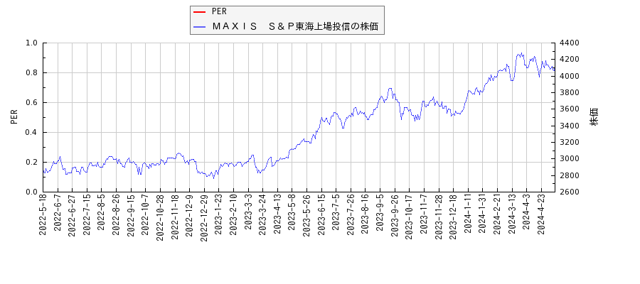 ＭＡＸＩＳ　Ｓ＆Ｐ東海上場投信とPERの比較チャート