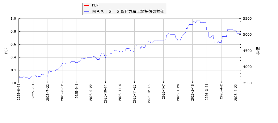 ＭＡＸＩＳ　Ｓ＆Ｐ東海上場投信とPERの比較チャート