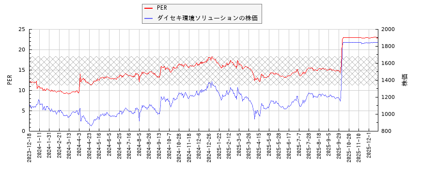 ダイセキ環境ソリューションとPERの比較チャート