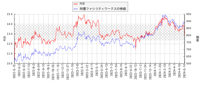 明豊ファシリティワークスとPERの比較チャート