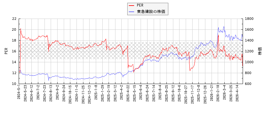 東急建設とPERの比較チャート