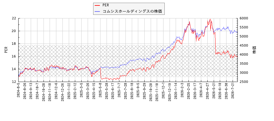 コムシスホールディングスとPERの比較チャート