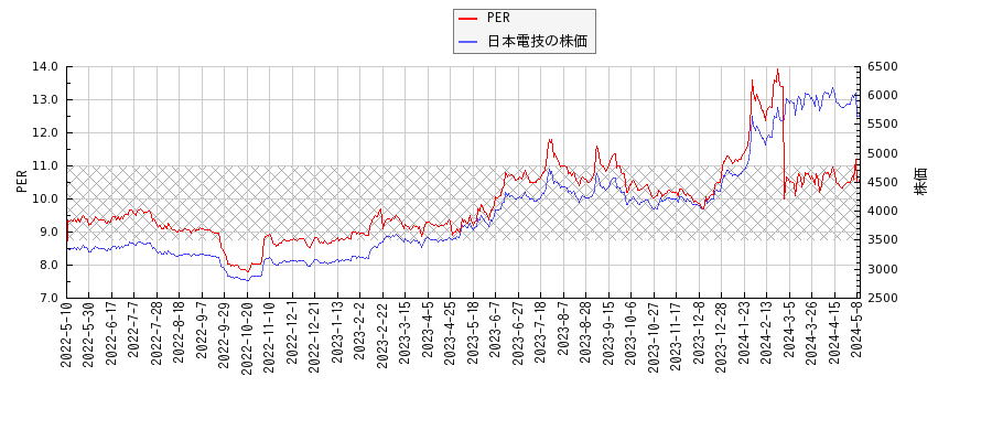 日本電技とPERの比較チャート