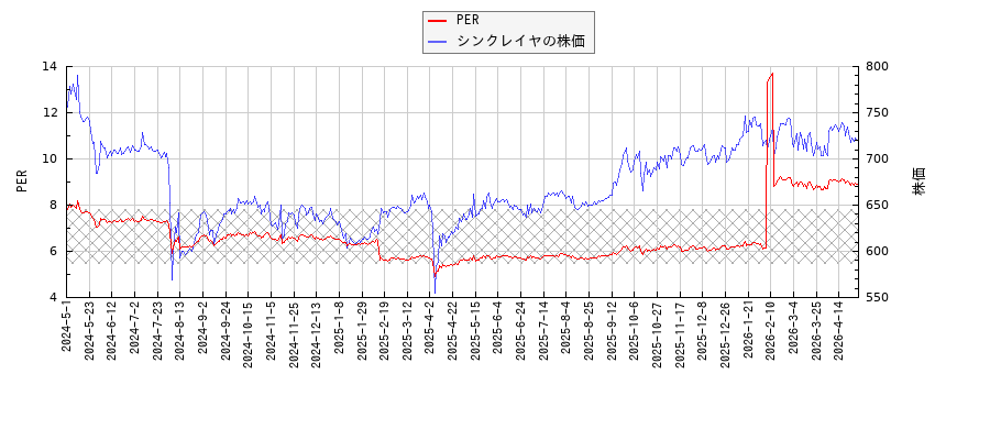 シンクレイヤとPERの比較チャート