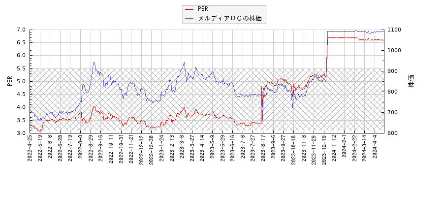 メルディアＤＣとPERの比較チャート