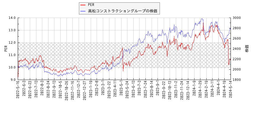 高松コンストラクショングループとPERの比較チャート