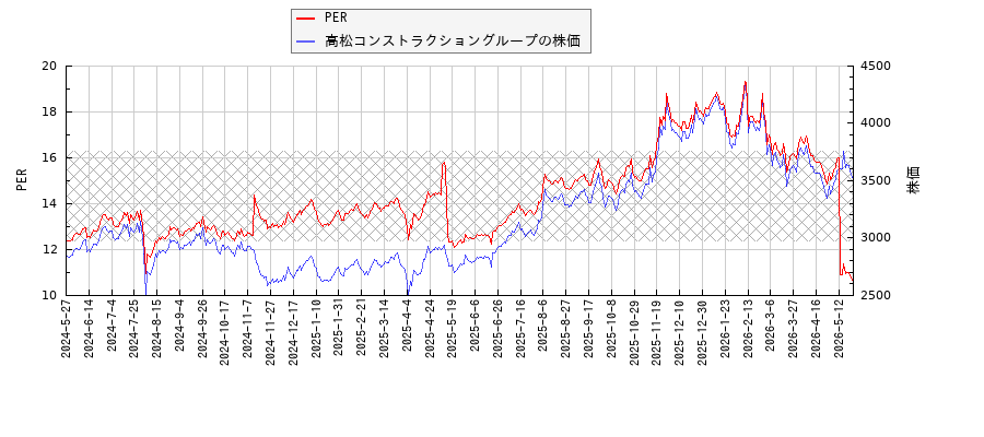 高松コンストラクショングループとPERの比較チャート