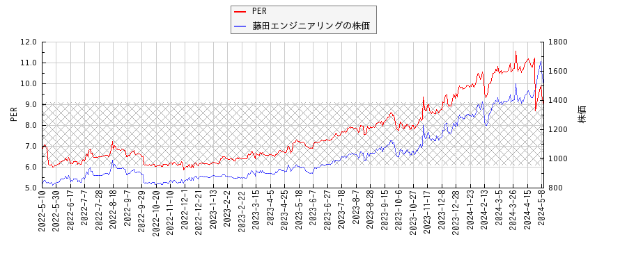藤田エンジニアリングとPERの比較チャート