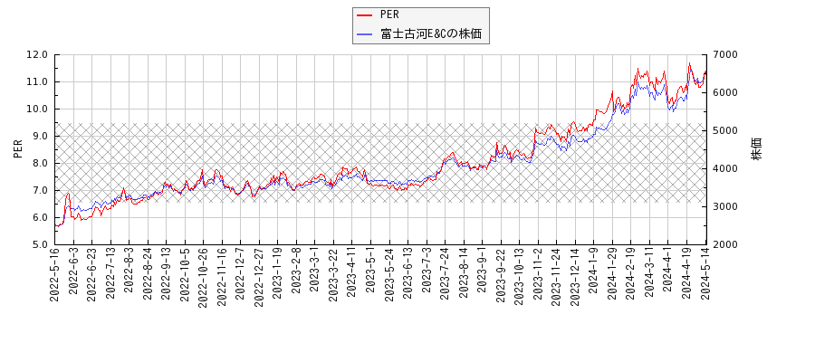富士古河E&CとPERの比較チャート
