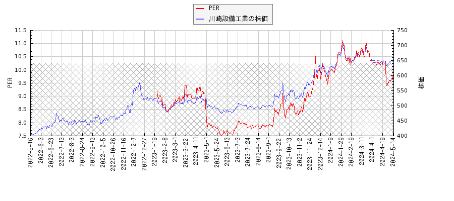 川崎設備工業とPERの比較チャート
