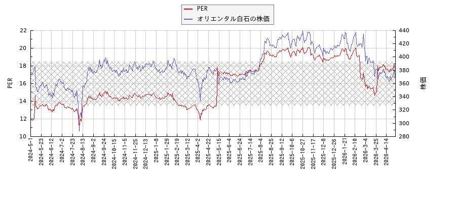 オリエンタル白石とPERの比較チャート
