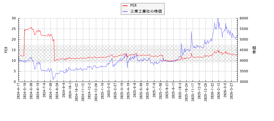 三東工業社とPERの比較チャート