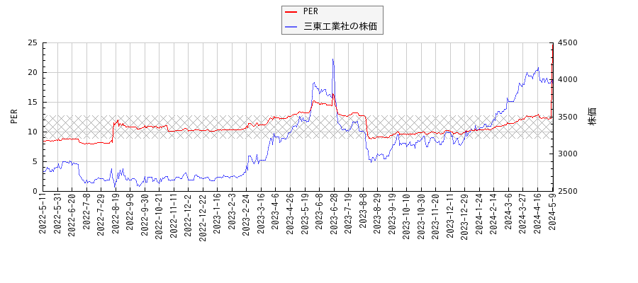 三東工業社とPERの比較チャート